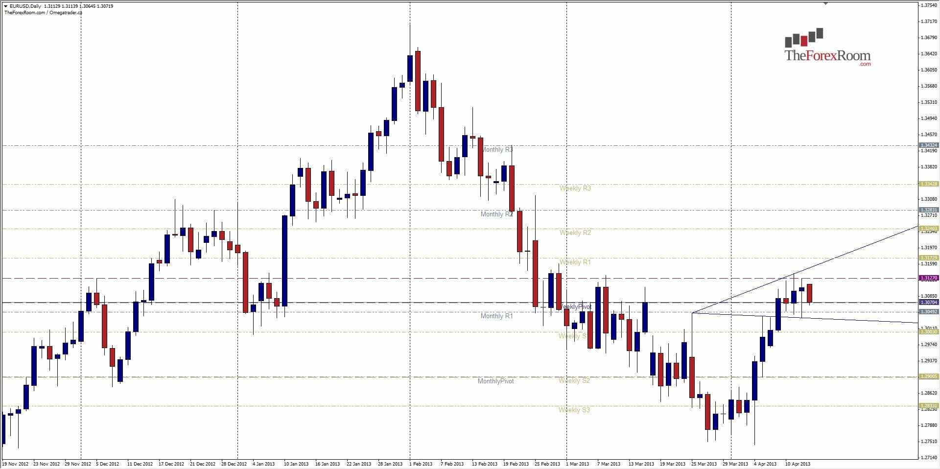 الرسم البياني اليومي لليورو مقابل الدولار الامريكي  - 15.04.2013